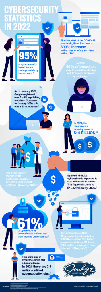 2022 Cybersecurity Statistics Infographic Judge Group Blog